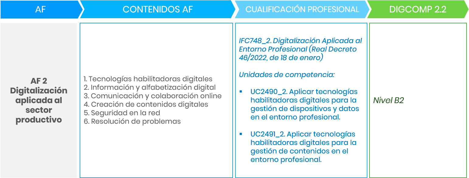 Acción formativa 2: Equivalencias