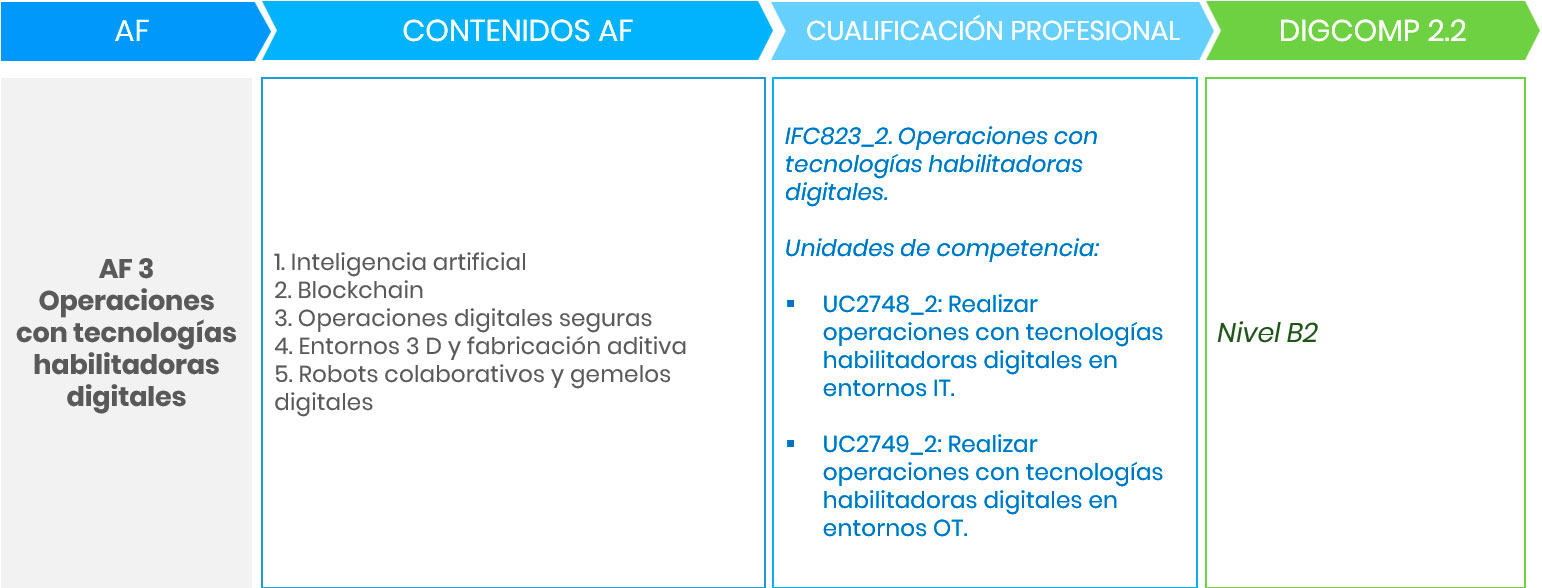 Acción formativa 3: Equivalencias