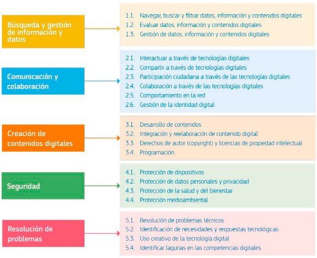 Áreas de competencia de DigComp Áreas de competencia de DigComp