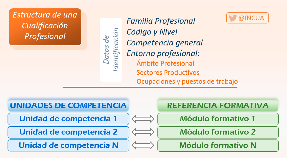 Estructura Cualificación profesional Estructura Cualificación profesional